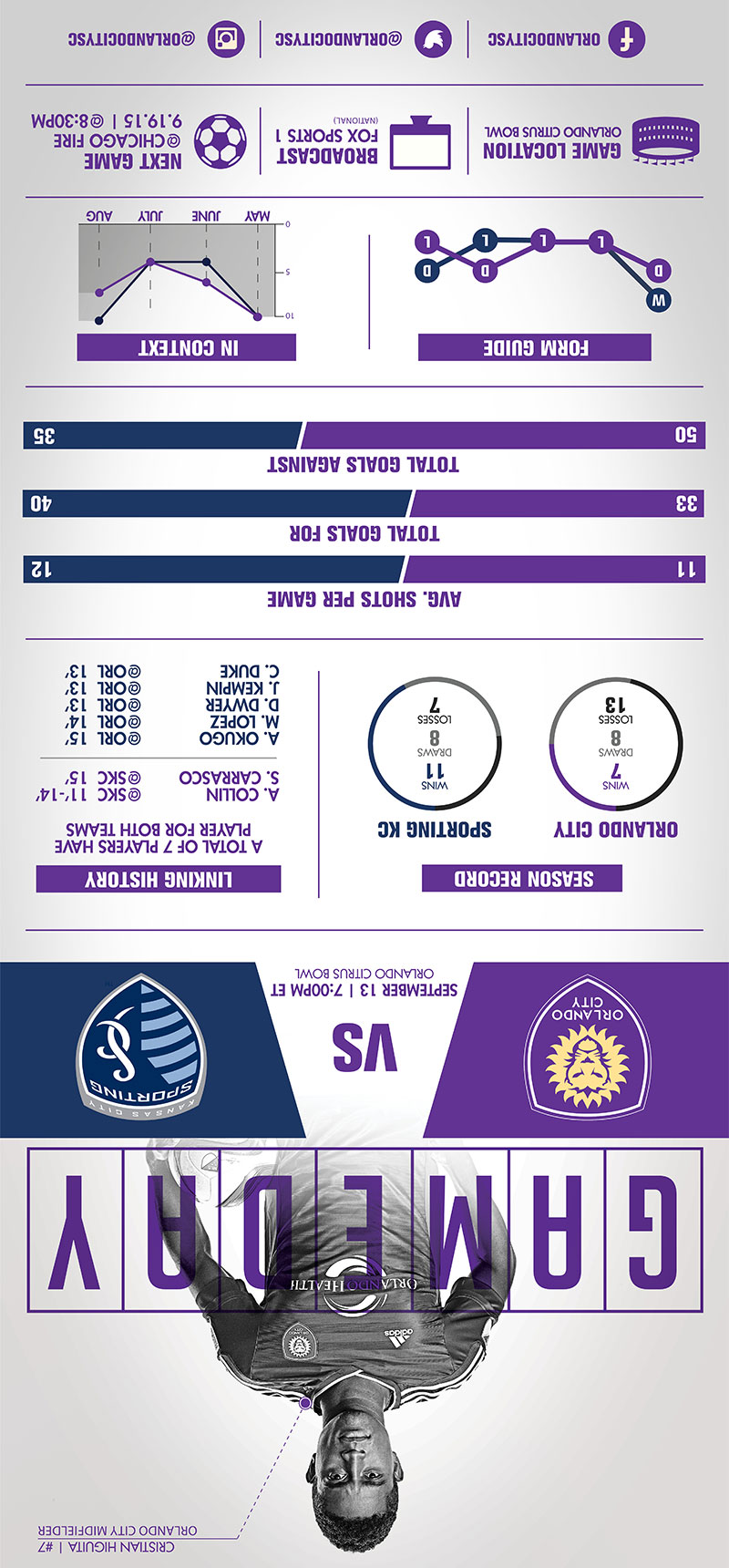Infographic: Orlando City SC vs Sporting Kansas City